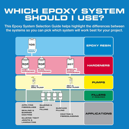 West System 101 Epoxy Mini Pack